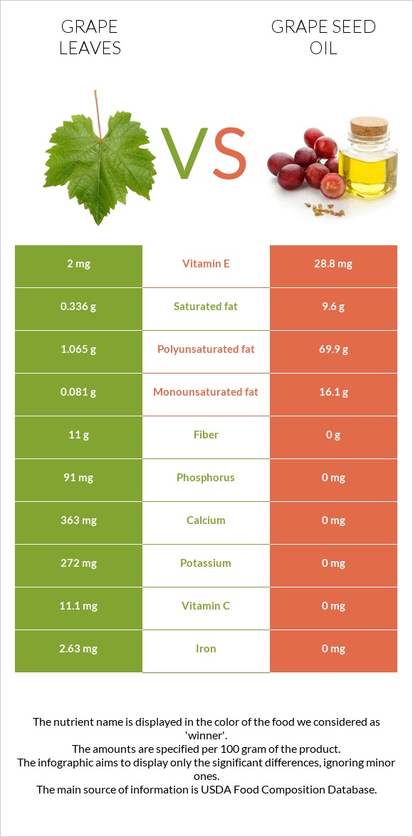 Grape leaves vs Grape seed oil infographic