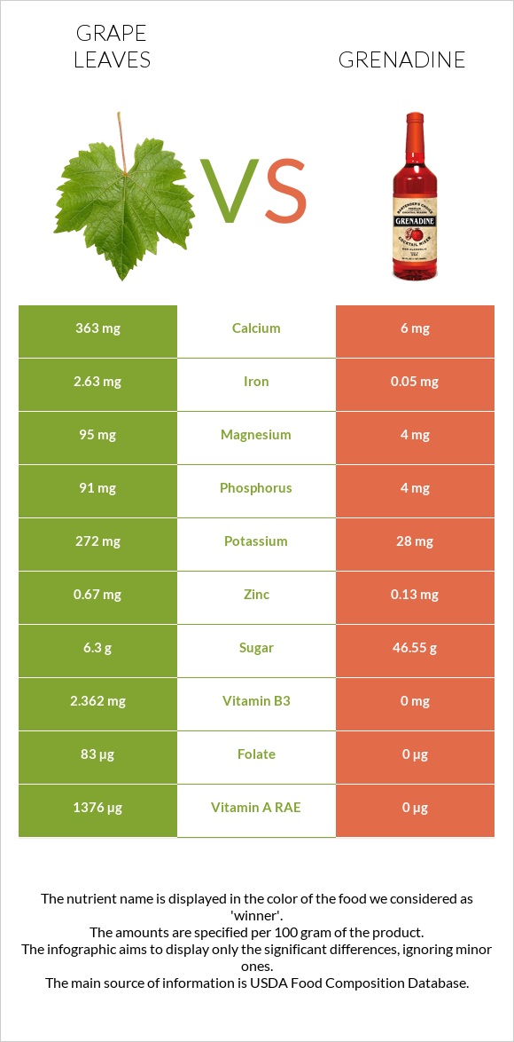 Grape leaves vs Grenadine infographic