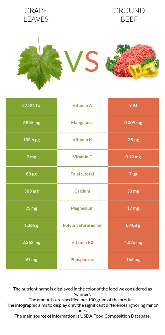 Grape leaves vs Ground beef infographic