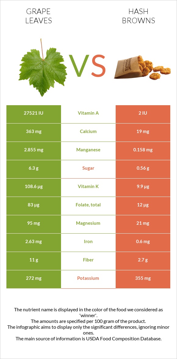 Grape leaves vs Hash browns infographic