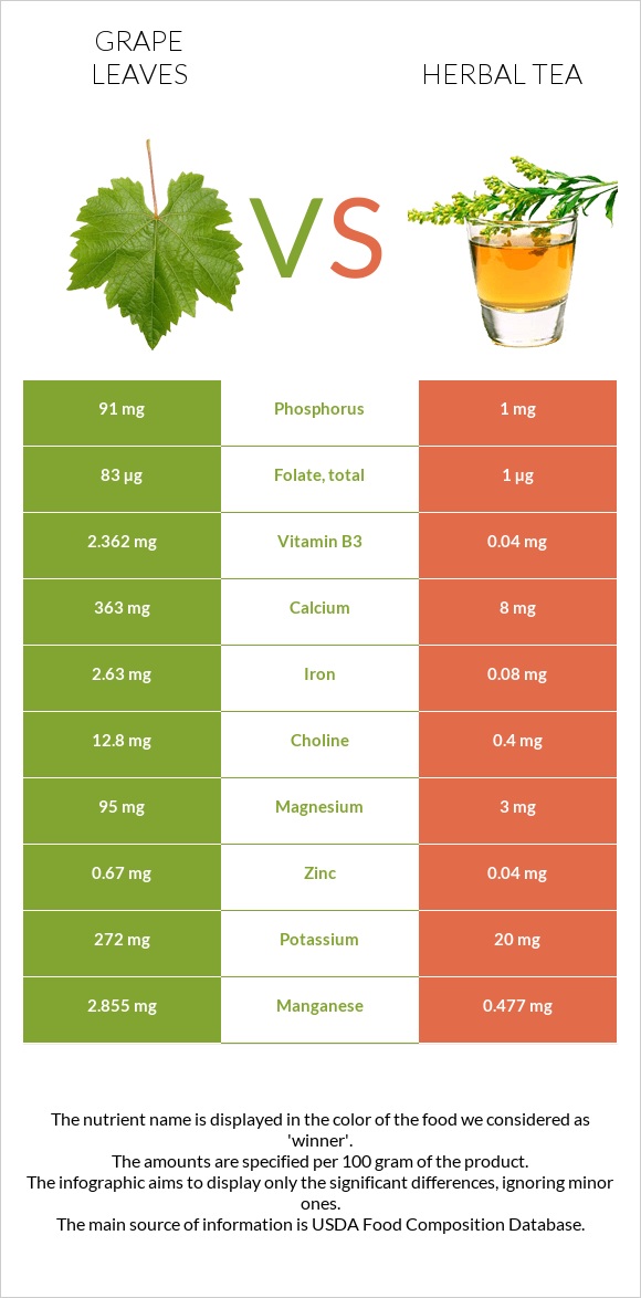 Grape leaves vs Herbal tea infographic