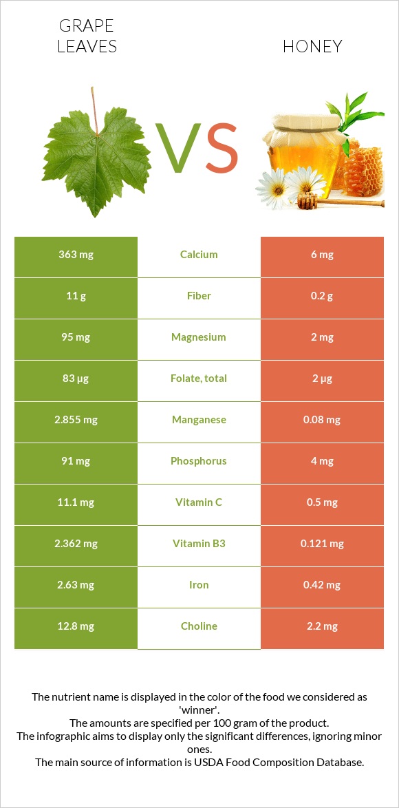 Grape leaves vs Honey infographic