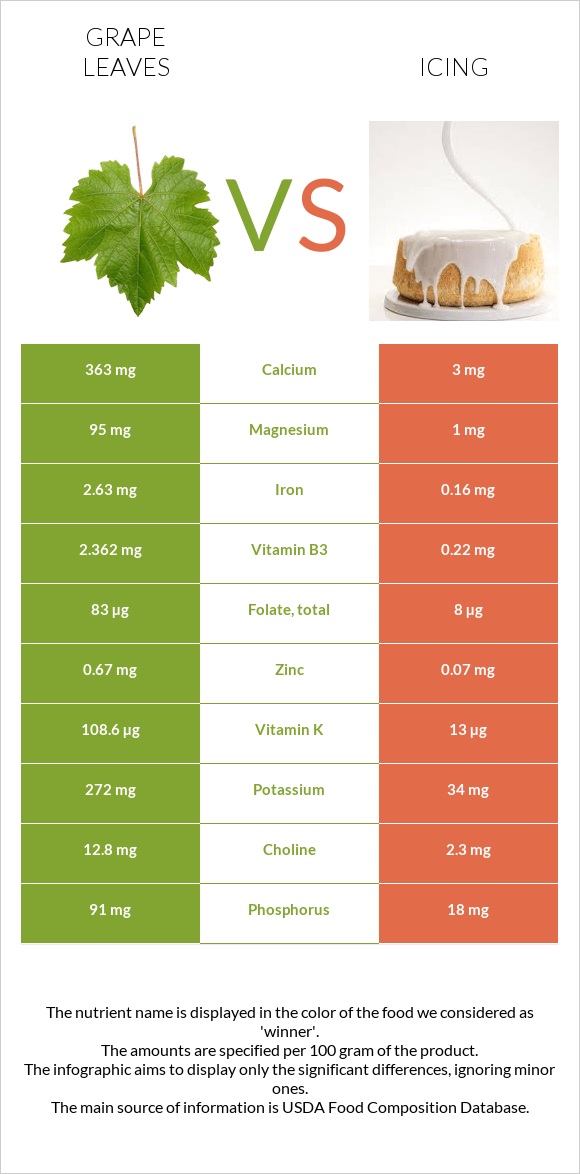 Grape leaves vs Icing infographic