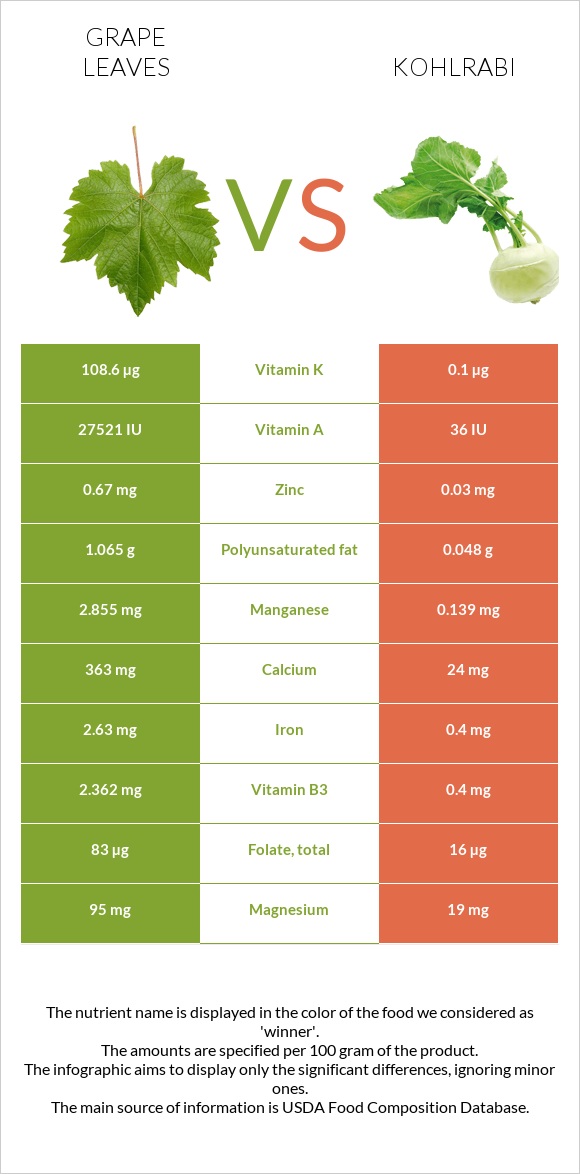 Grape leaves vs Kohlrabi infographic