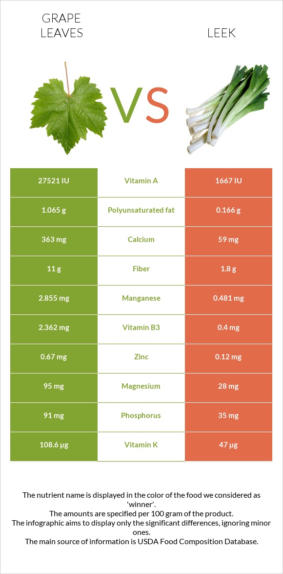 Grape leaves vs Leek infographic