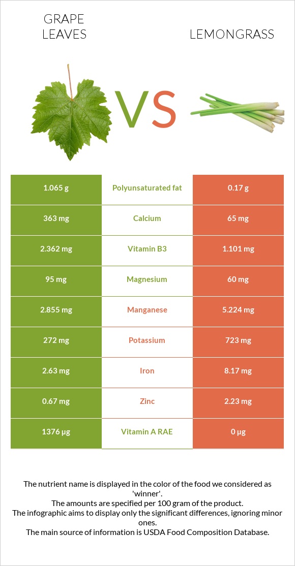 Grape leaves vs Lemongrass infographic