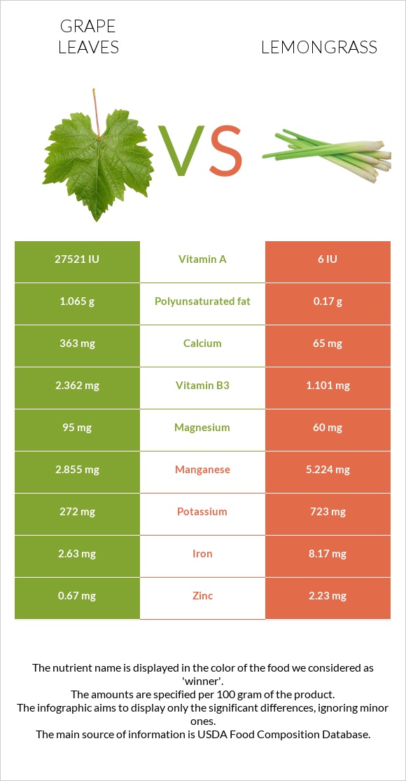 Grape leaves vs Lemongrass infographic