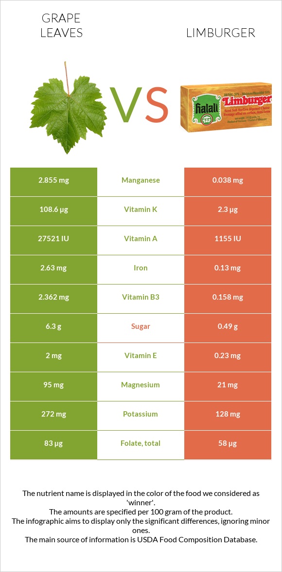 Grape leaves vs Limburger infographic