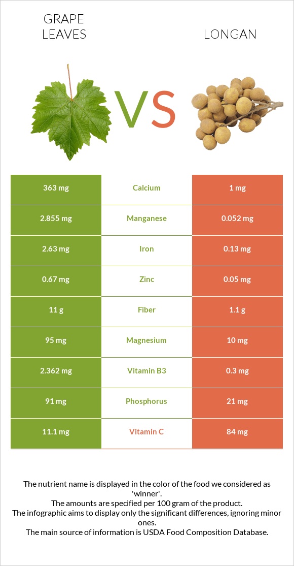 Grape leaves vs Longan infographic