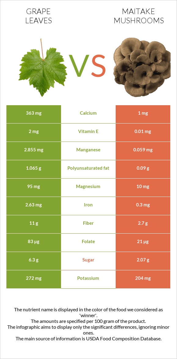 Grape leaves vs Maitake mushrooms infographic