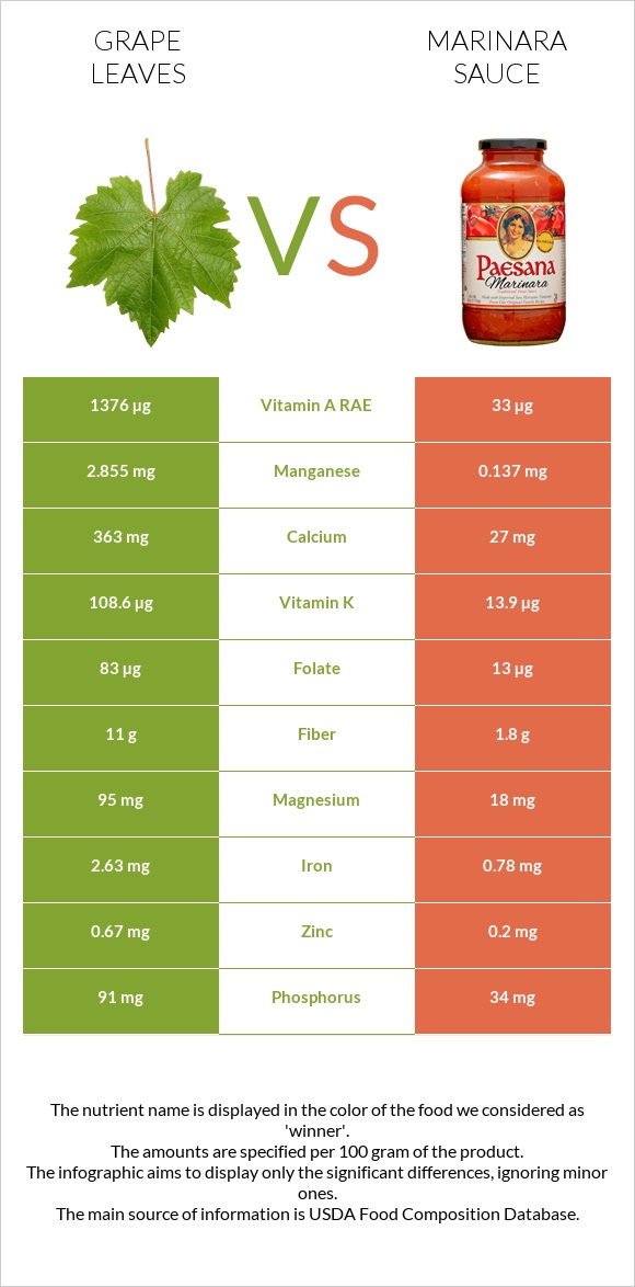 Grape leaves vs Marinara sauce infographic