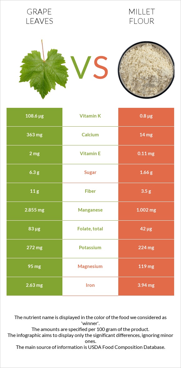 Grape leaves vs Millet flour infographic