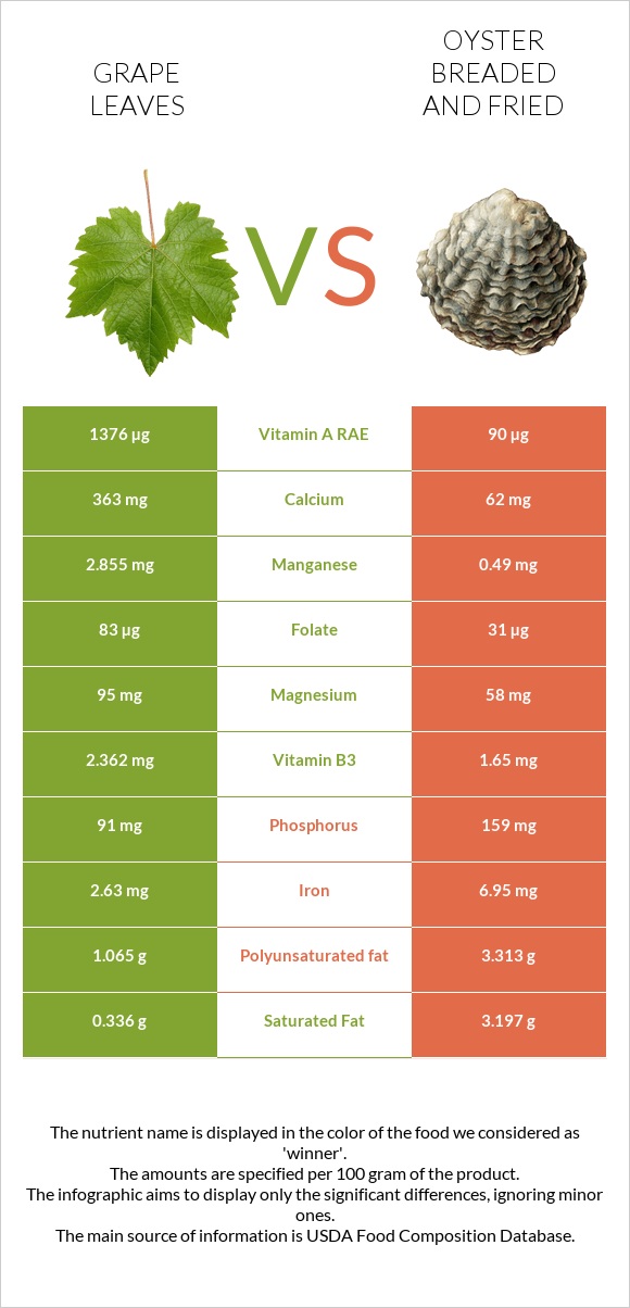Grape leaves vs Oyster breaded and fried infographic