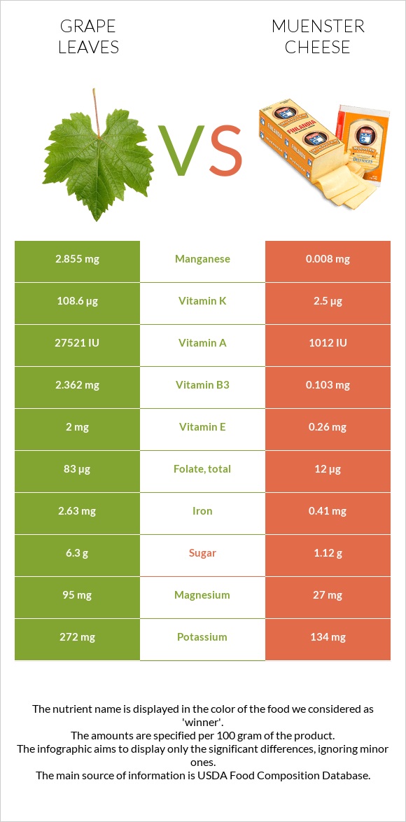 Grape leaves vs Muenster cheese infographic