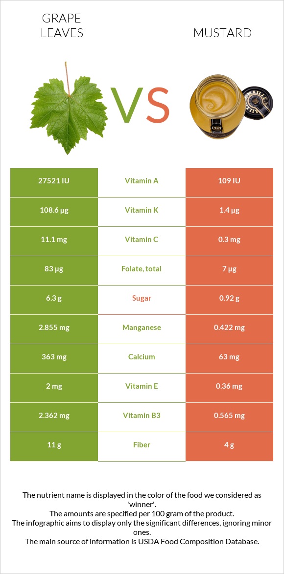 Grape leaves vs Mustard infographic