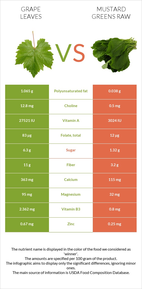 Grape leaves vs Mustard Greens Raw infographic