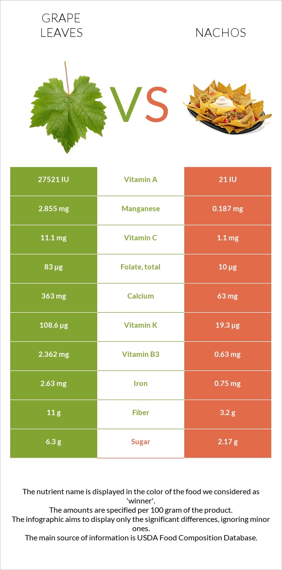 Խաղողի թուփ vs Նաչոս infographic