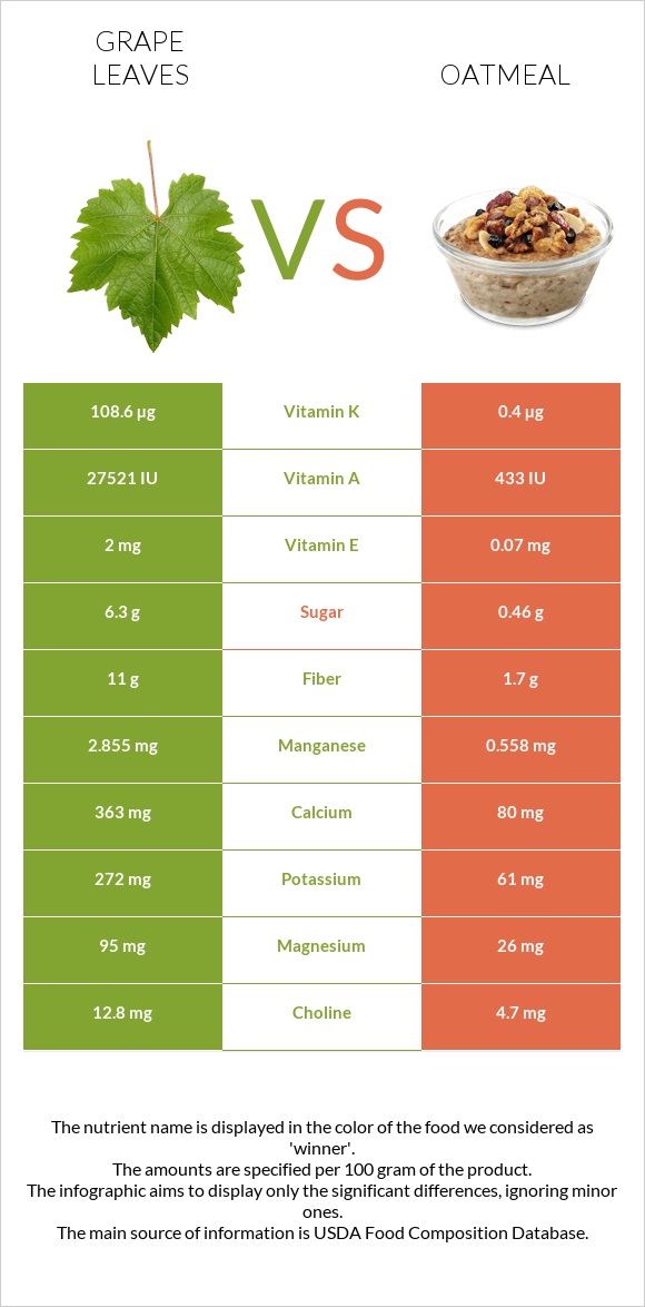 Grape leaves vs Oatmeal infographic