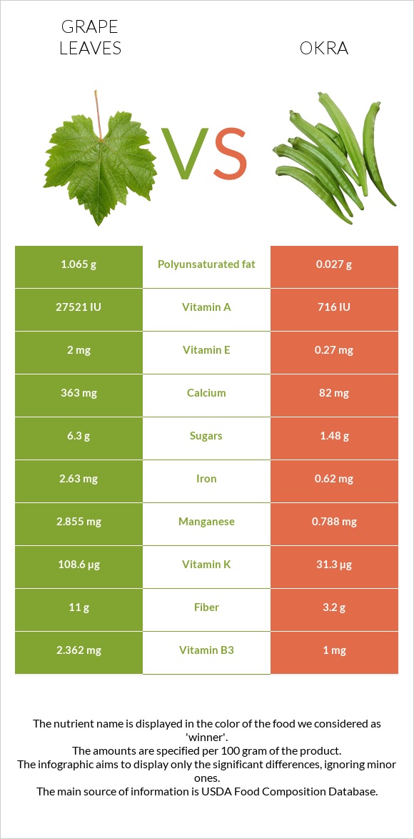 Grape leaves vs Okra infographic