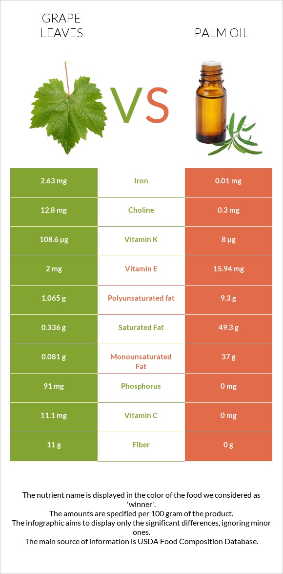 Grape leaves vs Palm oil infographic