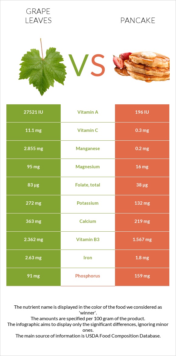 Grape leaves vs Pancake infographic