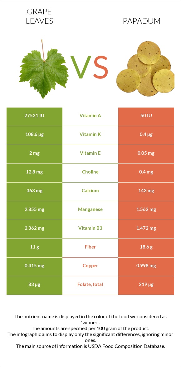 Grape leaves vs Papadum infographic