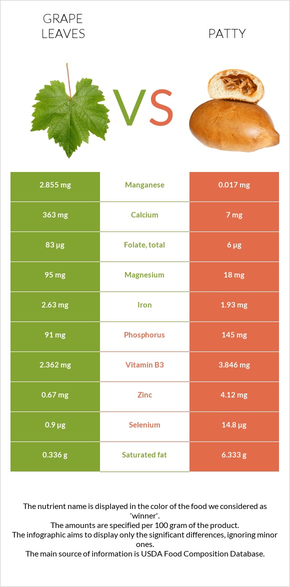 Grape leaves vs Patty infographic