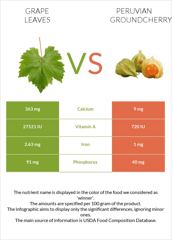 Grape leaves vs Peruvian groundcherry infographic