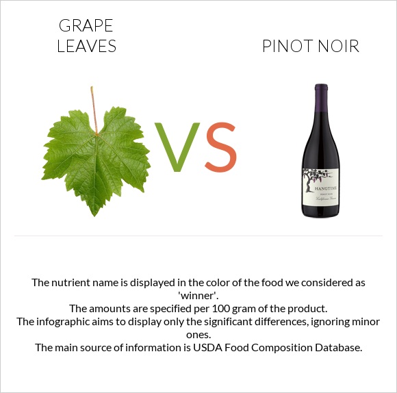 Grape leaves vs. Pinot noir — In-Depth Nutrition Comparison