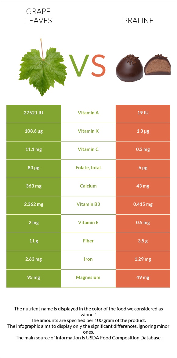 Grape leaves vs Praline infographic