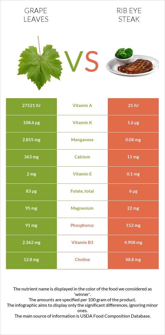 Grape leaves vs Rib eye steak infographic