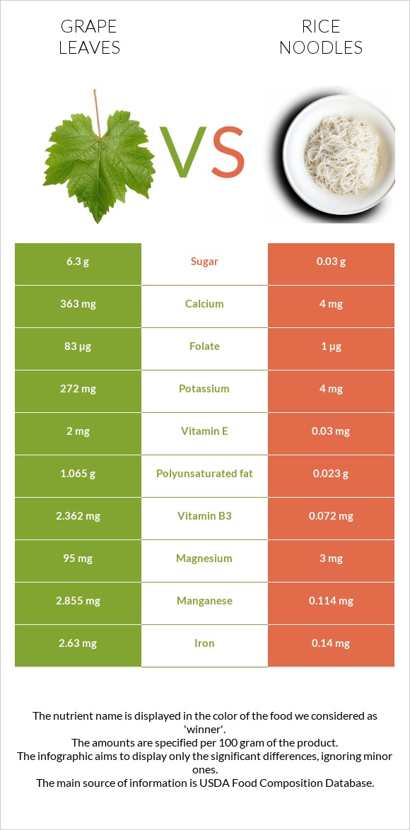 Խաղողի թուփ vs Rice noodles infographic