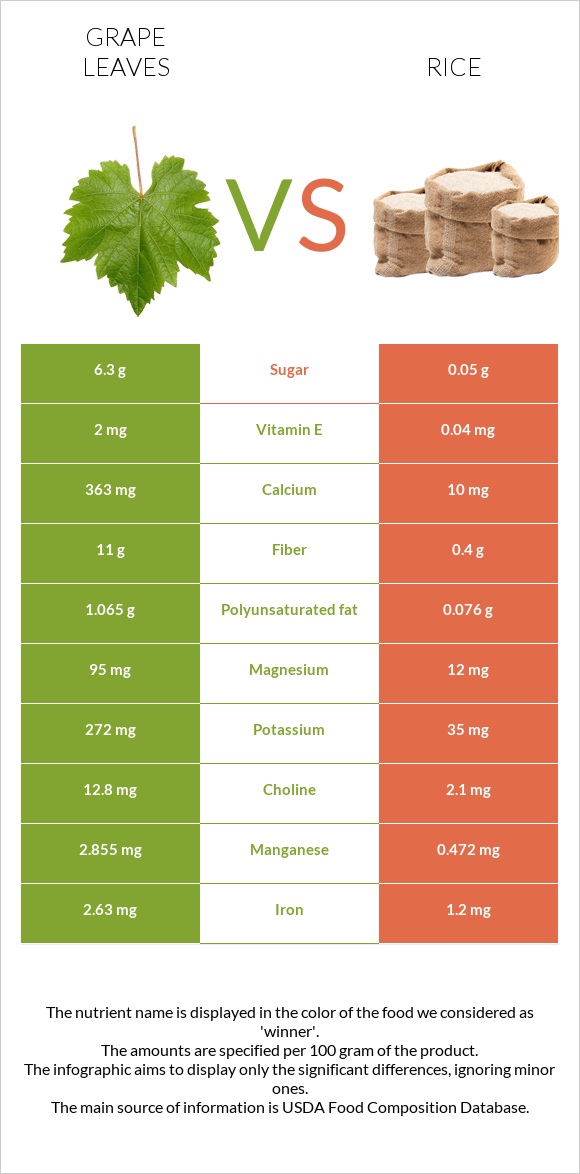 Grape leaves vs Rice infographic