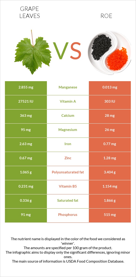 Grape leaves vs Roe infographic