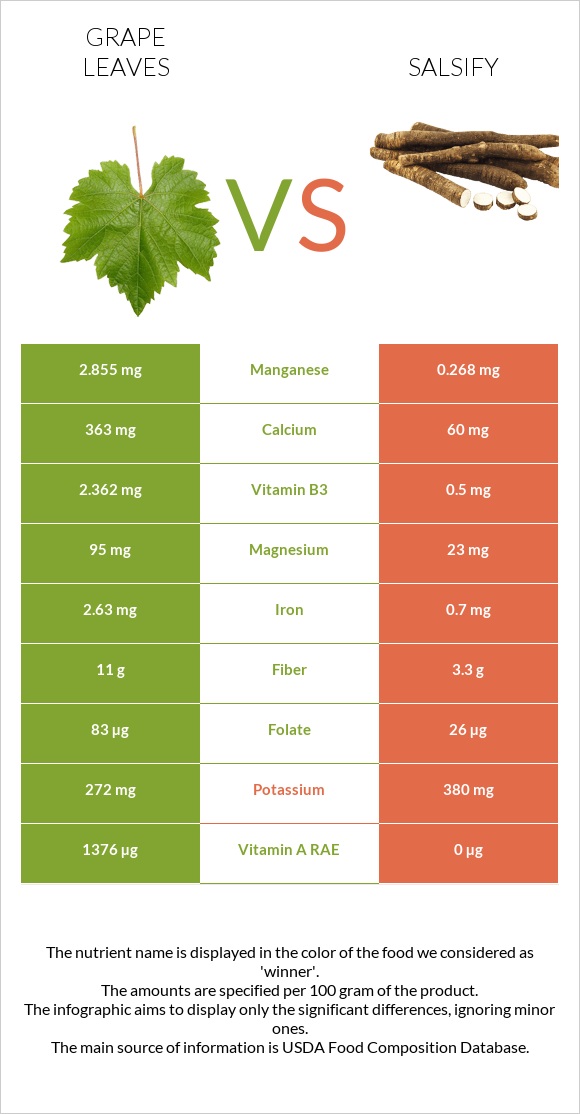 Grape leaves vs Salsify infographic