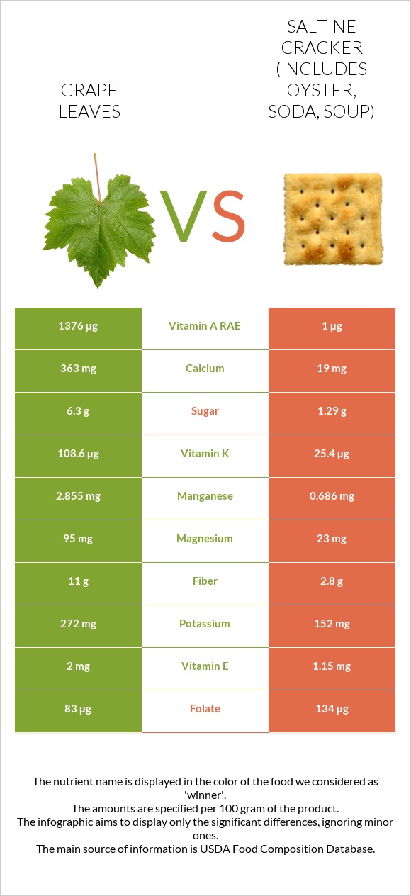 Grape leaves vs Saltine cracker (includes oyster, soda, soup) infographic