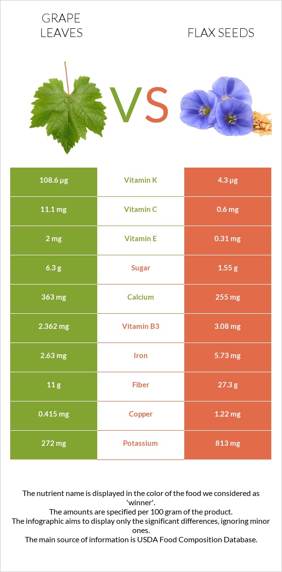 Grape leaves vs Flax seeds infographic