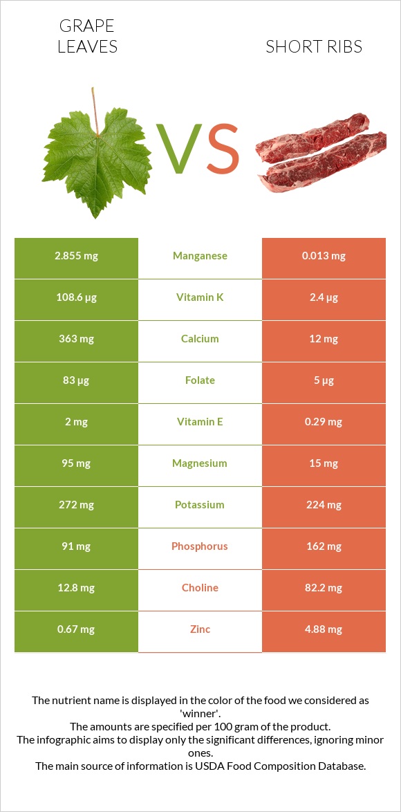 Grape leaves vs Short ribs infographic