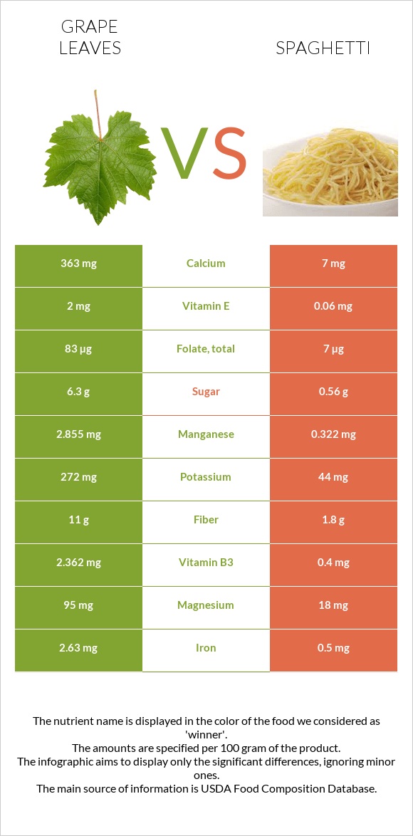 Grape leaves vs Spaghetti infographic