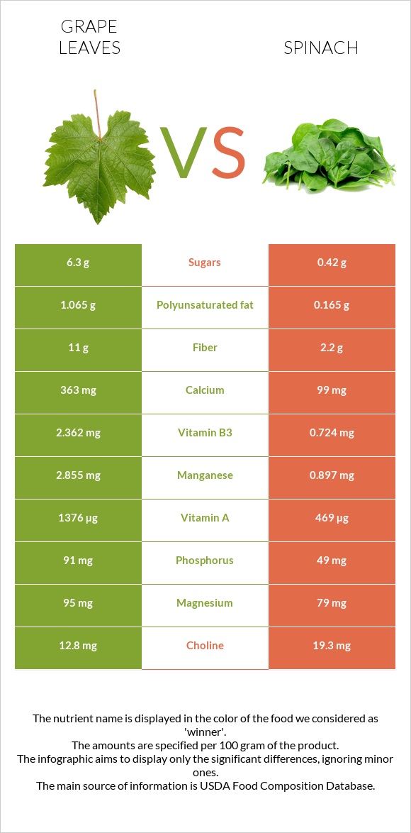 Grape leaves vs Spinach infographic
