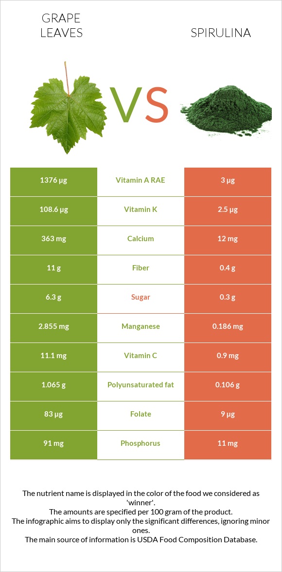 Grape leaves vs Spirulina infographic