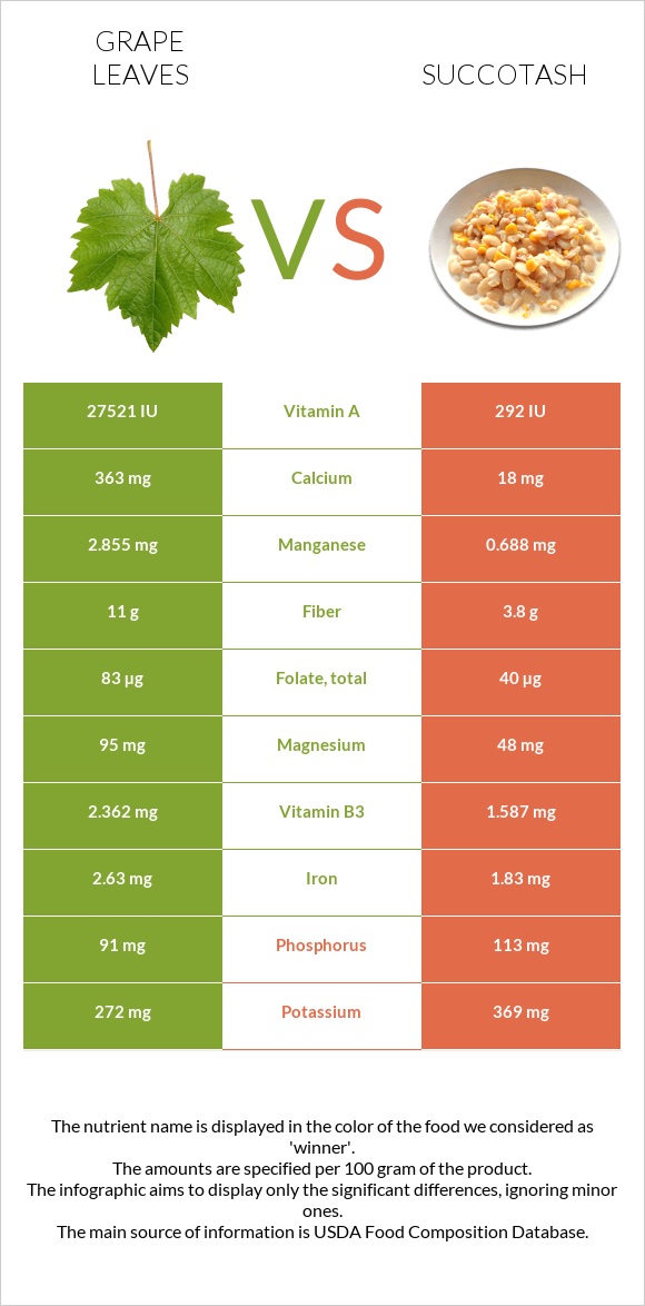 Grape leaves vs Succotash infographic