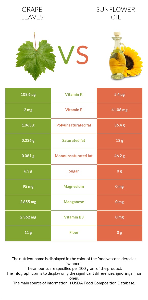 Grape leaves vs Sunflower oil infographic