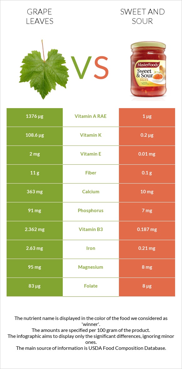 Grape leaves vs Sweet and sour infographic