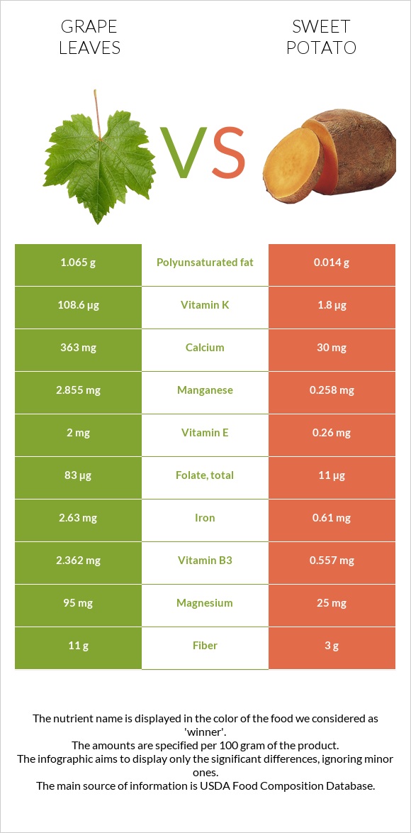 Grape leaves vs Sweet potato infographic