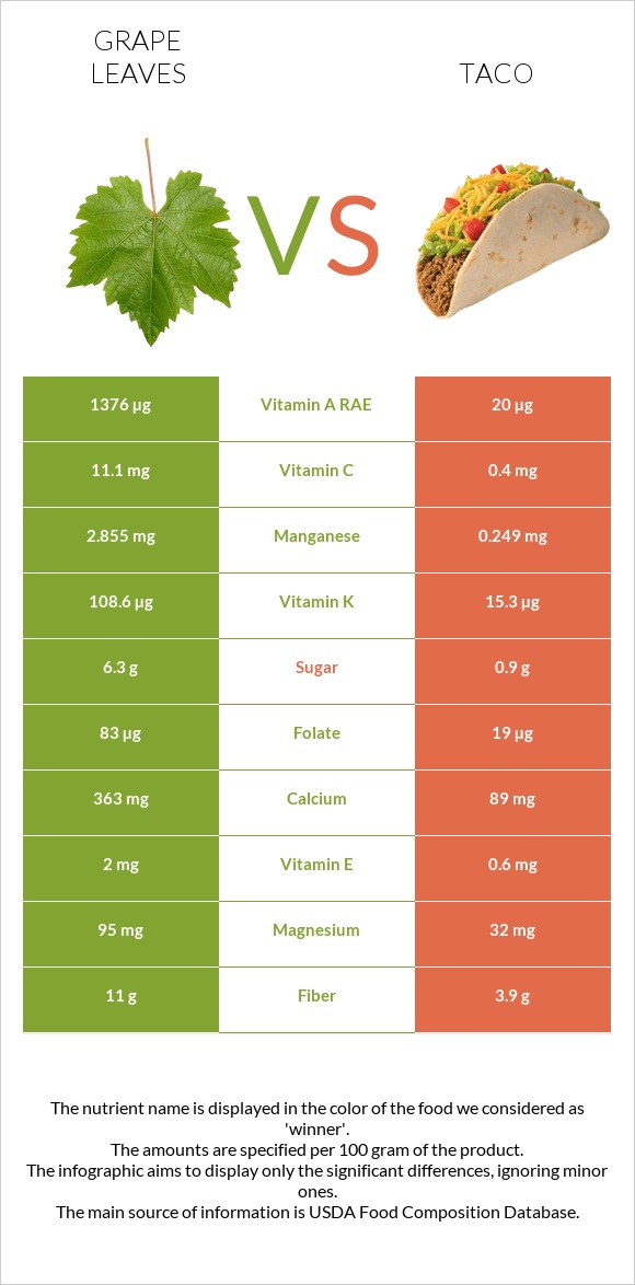 Grape leaves vs Taco infographic