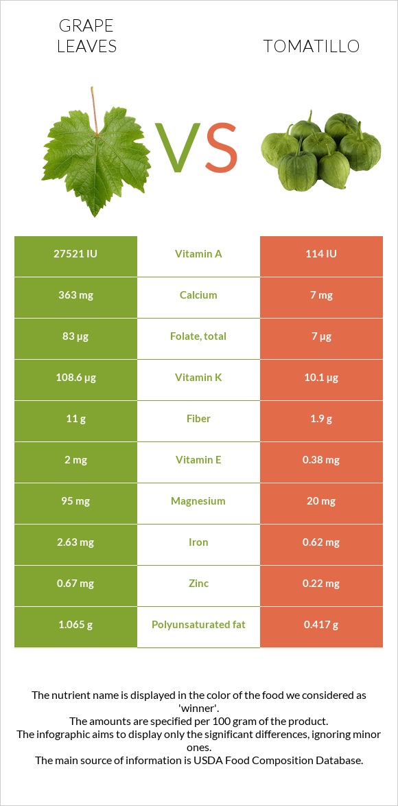 Grape leaves vs Tomatillo infographic