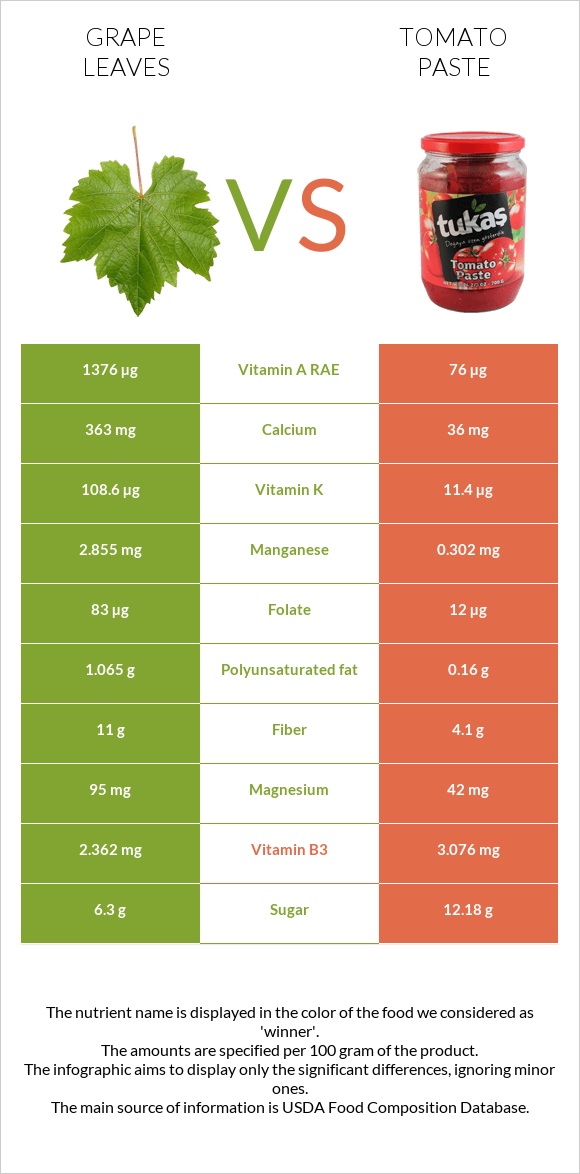 Grape leaves vs Tomato paste infographic