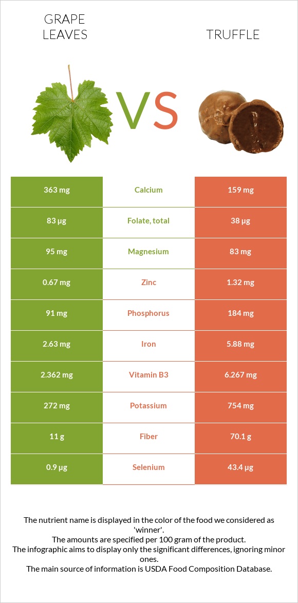 Grape leaves vs Truffle infographic