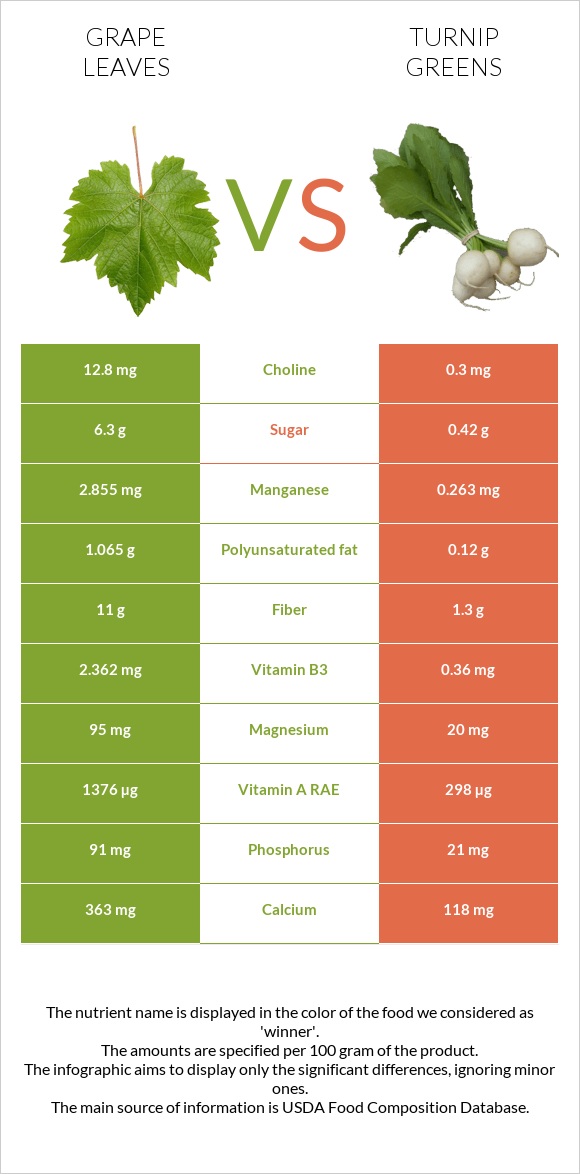 Խաղողի թուփ vs Turnip greens infographic